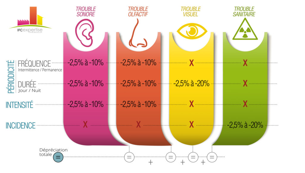 Evaluation Des Troubles Du Voisinage | Cabinet IFC EXPERTISE FAVRE ...